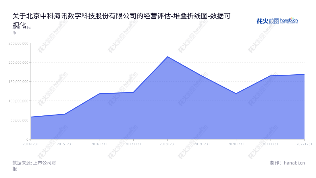  北京中科海讯（300810）主营声纳领域产品的研发、生产和销售，营业总成本从2014年的57564095.69至2022年的168198212.81，董事长蔡惠智，总经理刘云涛。,"300810","中科海讯","Zhongkehaixun","蔡惠智","刘云涛","国证Ａ指","数据可视化","上市公司财报","数据分析","堆叠折线图","花火数图","图表"