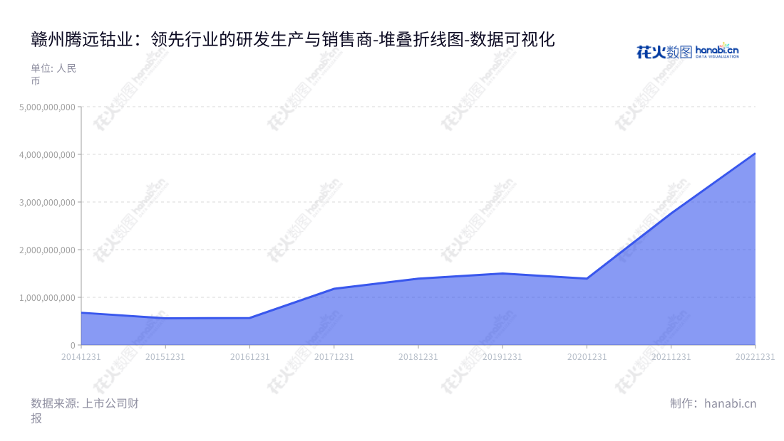 赣州腾远钴业新材料股份有限公司是一家生产钴和铜产品的研发、生产和销售公司，位于江西赣州，为客户提供高品质的产品和服务。,"301219","腾远钴业","Teng Yuan Cobalt","罗洁","林灵","国证Ａ指","巨潮小盘","深成指R","深证成指","数据可视化","上市公司财报","数据分析","堆叠折线图","花火数图","图表"