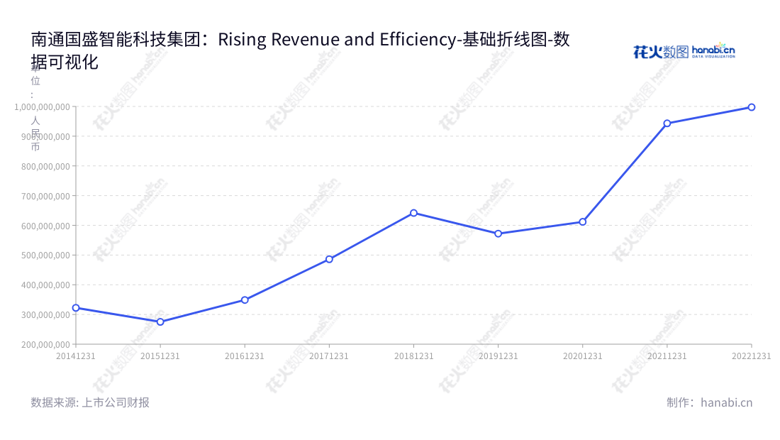 南通国盛智能科技集团股份有限公司(688558),是中国一家从事智能数控机床、自动化生产线部件的研发、生产和销售的公司,总部位于江苏南通,产品丰富,营业总成本每年逐渐增加。,"688558","国盛智科","Guosheng Intelligence","潘卫国","卫小虎","国证A指","数据可视化","上市公司财报","数据分析","基础折线图","花火数图","图表"
