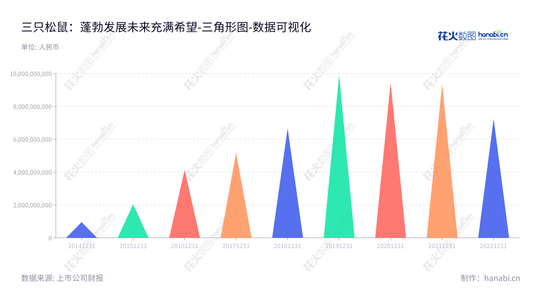 三只松鼠股份有限公司是一家自有品牌休闲食品研发、检测、分装及销售公司，章燎源先生是董事长及总经理，员工们秉承“品质 创新 价值”的理念，坚持高品质标准，数据报告显示，公司营业总成本逐年增长。,"300783","三只松鼠","Three Squirrels","章燎源","章燎源","国证2000","国证Ａ指","中小创新","数据可视化","上市公司财报","数据分析","三角形图","花火数图","图表"