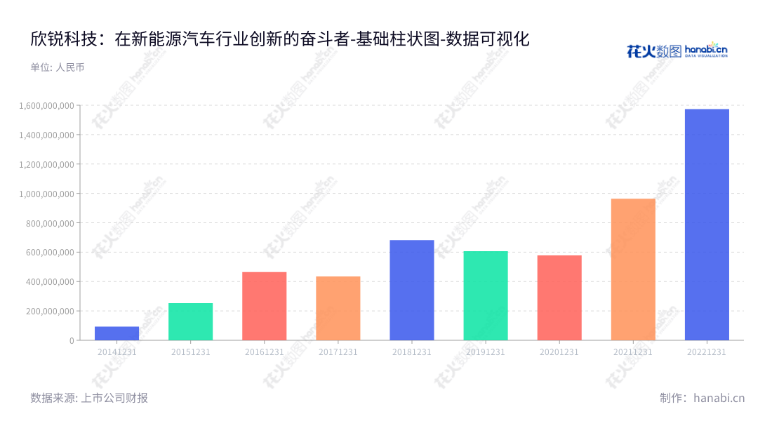 欣锐科技（300745）是深圳的新能源汽车行业提供商，致力于提供车载电源整体解决方案，由吴壬华担任董事长和总经理。,"300745","欣锐科技","Shinry Technologies","吴壬华","吴壬华","国证2000","国证Ａ指","数据可视化","上市公司财报","数据分析","基础柱状图","花火数图","图表"