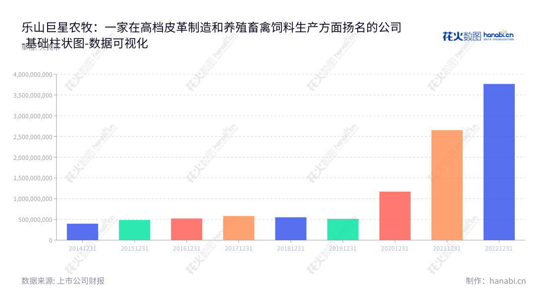 乐山巨星农牧是一家专注于中高档天然皮革研发、制造及销售，畜禽养殖及饲料生产和销售的四川省乐山市的企业。精细生产工艺极具市场竞争优势，多年来营业总成本不断上升，目前已成为国内领先的天然皮革供应商。,"603477","巨星农牧","Giantstar Farming and Husbandry","贺正刚","段利锋","国证2000","国证Ａ指","数据可视化","上市公司财报","数据分析","基础柱状图","花火数图","图表"