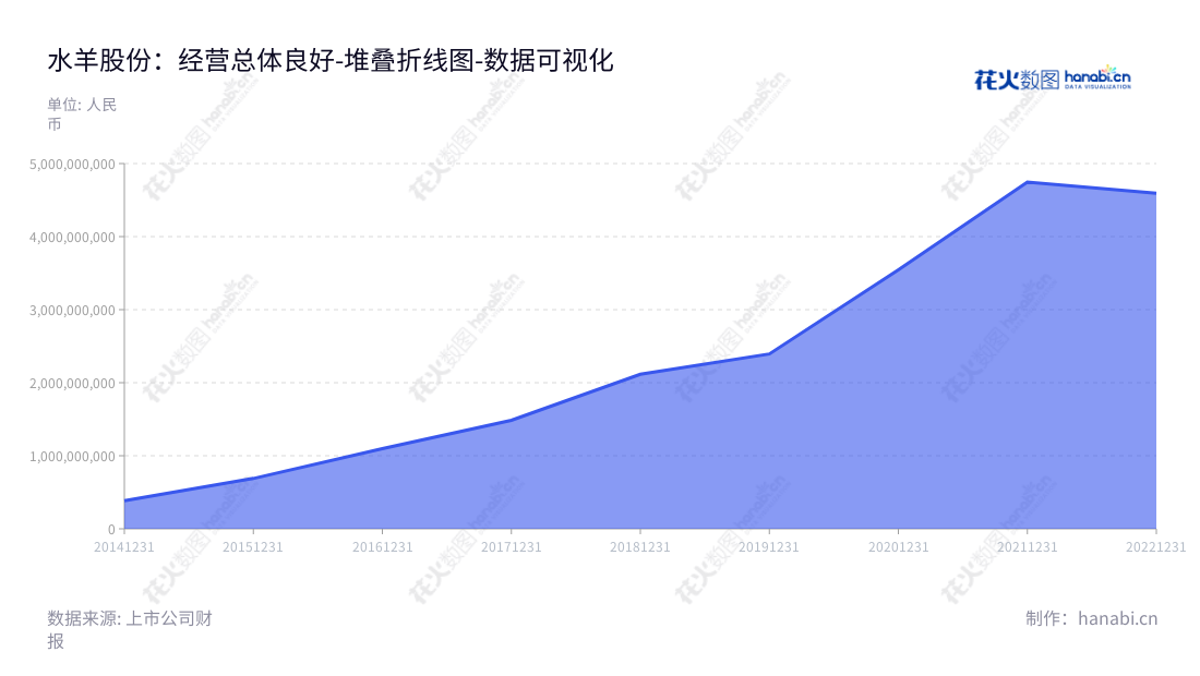 水羊股份（300740）是一家中国研发、生产、销售各类型护肤品的公司，总部位于湖南长沙市，董事长为戴跃锋，总经理为戴跃锋。,"300740","水羊股份","SYG","戴跃锋","戴跃锋","国证2000","国证Ａ指","中小创新","数据可视化","上市公司财报","数据分析","堆叠折线图","花火数图","图表"