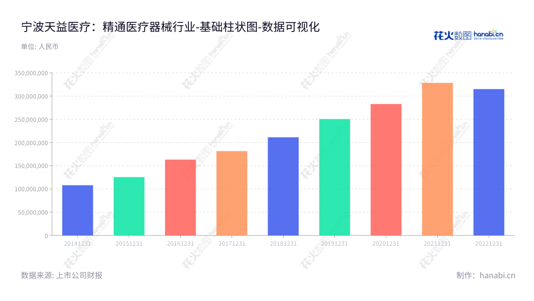 宁波天益医疗器械股份有限公司(301097)是一家提供专业血液净化及病房护理领域医用高分子耗材等医疗器械的研发、生产与销售公司。,"301097","天益医疗","Tianyi Medical","吴志敏","吴志敏","国证A指","数据可视化","上市公司财报","数据分析","基础柱状图","花火数图","图表"
