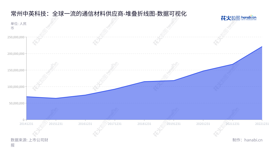 常州中英科技（300936），主营高频通信材料的研发、生产和销售，为江苏常州市的优秀公司。,"300936","中英科技","Zhongying Technology","俞卫忠","俞卫忠","国证Ａ指","数据可视化","上市公司财报","数据分析","堆叠折线图","花火数图","图表"