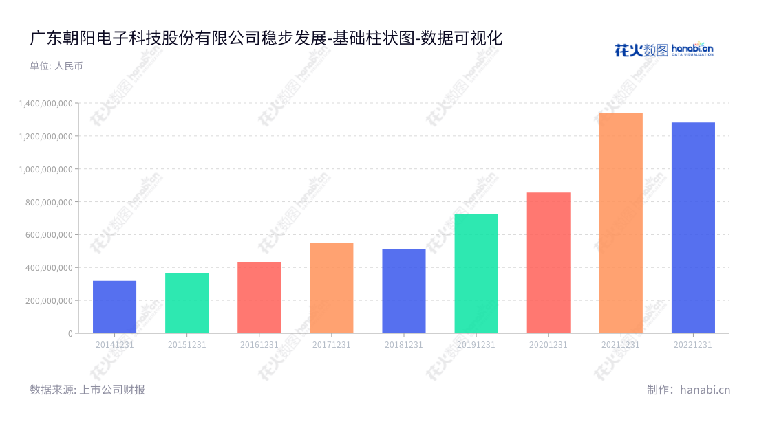 广东朝阳电子科技股份有限公司（Risuntek Inc.），专注于电声产品及电声配件的研发、生产和销售，位于广东东莞市，拥有多年专注该行业的发展经验。,"002981","朝阳科技","Risuntek","沈庆凯","沈庆凯","国证Ａ指","数据可视化","上市公司财报","数据分析","基础柱状图","花火数图","图表"