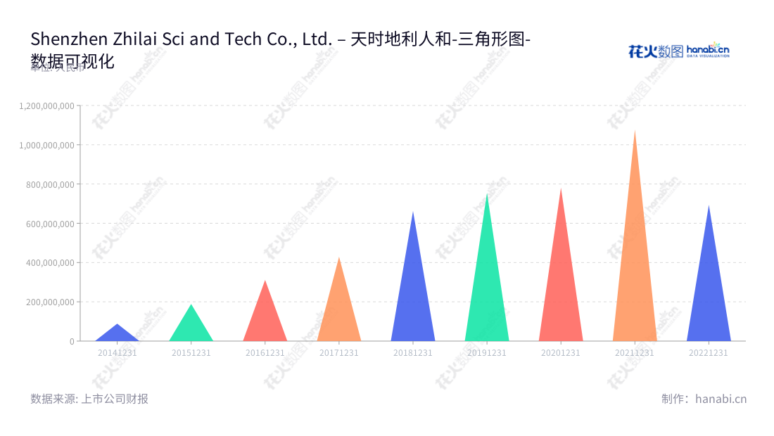 智莱科技是一家深圳市的物品智能保管与交付设备研发、生产和服务提供商。产品研发、生产和服务经营范围由2010年以营业总成本从89098615.91至今的694400591.05元范围内年年增长。,"300771","智莱科技","Zhilai Sciand Tech","干德义","干德义","国证2000","国证Ａ指","数据可视化","上市公司财报","数据分析","三角形图","花火数图","图表"