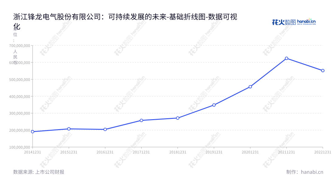 浙江锋龙电气股份有限公司是一家集研发、生产和销售园林机械零部件及汽车零部件的研发、生产和销售于一体的专业制造商,董事长为董剑刚,总经理为董剑刚,为客户提供服务的同时,其营业总成本也呈现出逐年增加的趋势。,"002931","锋龙股份","Fenglong","董剑刚","董剑刚","国证A指","数据可视化","上市公司财报","数据分析","基础折线图","花火数图","图表"