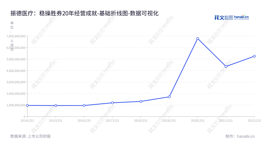 振德医疗用品是一家总部位于浙江绍兴的著名医疗用品供应商,专注于医用敷料的生产、研发和销售,由鲁建国先生担任董事长和总经理,服务范围覆盖全国。,"603301","振德医疗","Zhende Medical","鲁建国","鲁建国","国证2000","国证A指","数据可视化","上市公司财报","数据分析","基础折线图","花火数图","图表"
