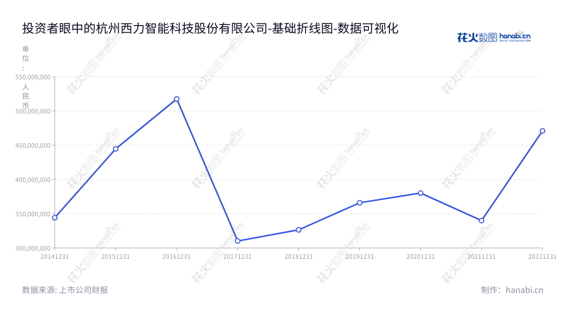 Description：杭州西力智能科技股份有限公司（Hangzhou Xili Intelligent Technology Co., Ltd.）是一家主要从事智能电表、用电信息采集终端、电能计量箱等电能计量产品的研发、生产和销售的公司，成立于2022年，位于浙江杭州市。,"688616","西力科技","Xili Technology","宋毅然","周小蕾","国证Ａ指","数据可视化","上市公司财报","数据分析","基础折线图","花火数图","图表"
