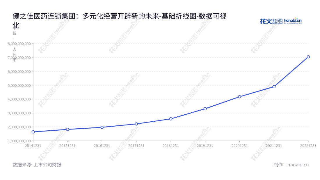 健之佳医药连锁集团股份有限公司(Jianzhijia Pharmaceutical Chain Group Co., Ltd.)是一家总部位于云南昆明市的健康产品连锁零售公司,主要经营药品、保健食品、个人护理用品、家庭健康用品、便利食品和日常消耗品等健康产品,并为客户提供专业服务。,"605266","健之佳","Jianzhijia","蓝波","蓝波","国证2000","国证A指","数据可视化","上市公司财报","数据分析","基础折线图","花火数图","图表"
