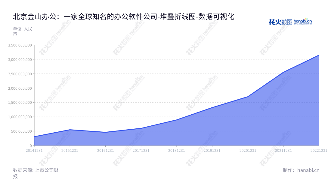 《金山办公》(688111)是一家多媒体和办公软件开发及销售公司，专注于提供先进的WPS Office办公软件产品及服务。自2014年以来，其营业总成本持续增长，同时也在提升用户满意度。,"688111","金山办公","Kingsoft Office","邹涛","章庆元","ESG 300","分析师指数","国证A50","国证Ａ指","沪深300","巨潮100","巨潮大盘","上证180","上证50","中证100","中证新兴","数据可视化","上市公司财报","数据分析","堆叠折线图","花火数图","图表"