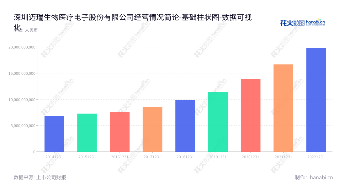 深圳迈瑞生物医疗电子股份有限公司是领先的医疗器械研发、制造、营销及服务公司，致力于在世界不同地区提供卓越而可靠的医疗解决方案，帮助改善人类的健康与生活质量。,"300760","迈瑞医疗","Mindray Bio-Medical","李西廷","吴昊","ESG 300","创业板50","创业板指","创业新兴","国证A50","国证Ａ指","国证治理","沪深300","巨潮100","巨潮大盘","深成指R","深证100","深证100R","深证300","深证成指","深证新兴","深证责任","深证治理","中创100","中证100","中证新兴","数据可视化","上市公司财报","数据分析","基础柱状图","花火数图","图表"