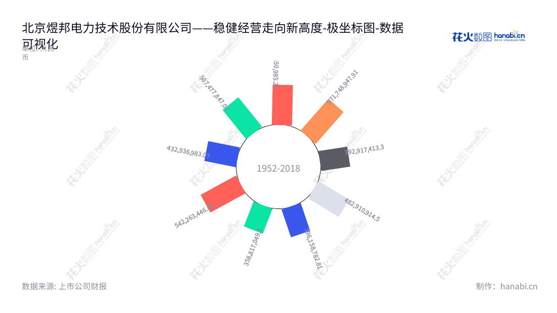 北京煜邦电力技术股份有限公司是一家智能电表、用电信息采集终端等智能电力产品的研发、生产和销售公司，每年营业总成本一直呈上升趋势。,"688597","煜邦电力","Yupont Electric","周德勤","周德勤","国证Ａ指","数据可视化","上市公司财报","数据分析","极坐标图","花火数图","图表"