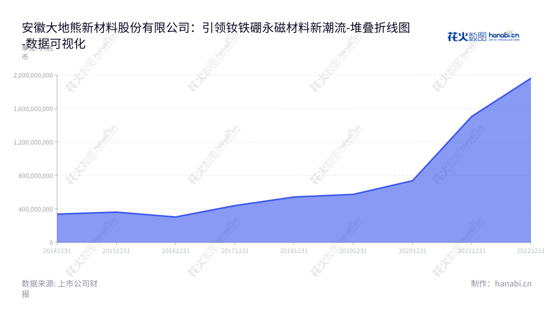 安徽大地熊新材料股份有限公司(Earth-Panda Advanced Magnetic Material Co., Ltd.)是一家位于安徽合肥市的烧结钕铁硼永磁材料研发、生产和销售的公司,其营业总成本从2014到2022年稳步增长。,"688077","大地熊","Earth-Panda","熊永飞","熊永飞","国证2000","国证A指","数据可视化","上市公司财报","数据分析","堆叠折线图","花火数图","图表"