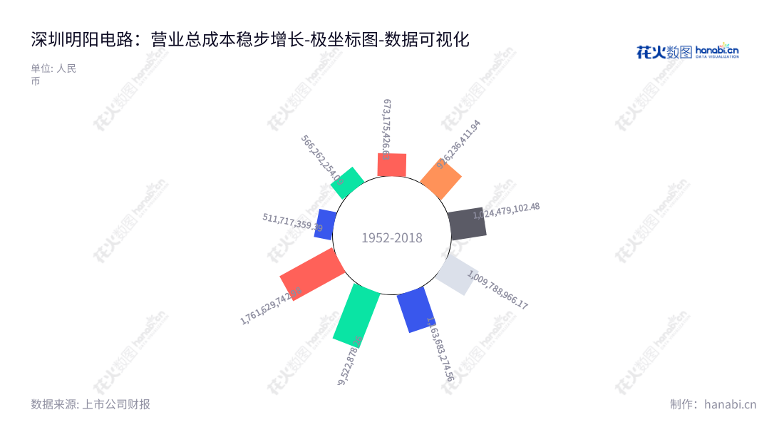 深圳明阳电路科技股份有限公司是一家PCB研发、生产和销售公司，位于广东深圳市，自2014年以来营业总成本不断增加。,"300739","明阳电路","Sunshine Global Circuits","张佩珂","国证2000","国证Ａ指","数据可视化","上市公司财报","数据分析","极坐标图","花火数图","图表"
