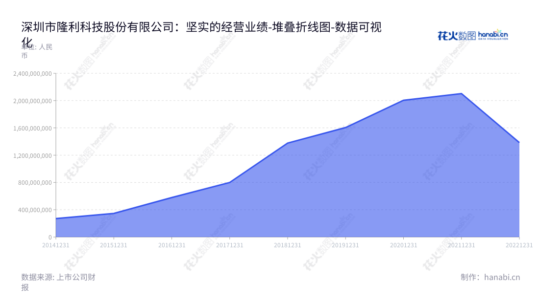 Shenzhen Longli Technology Co., Ltd. 是一家位于深圳市的高科技企业，专注于背光显示模组的研发、生产和销售，累计营业总成本高达140亿元。,"300752","隆利科技","Longli Technology","吴新理","吴新理","国证2000","国证Ａ指","数据可视化","上市公司财报","数据分析","堆叠折线图","花火数图","图表"