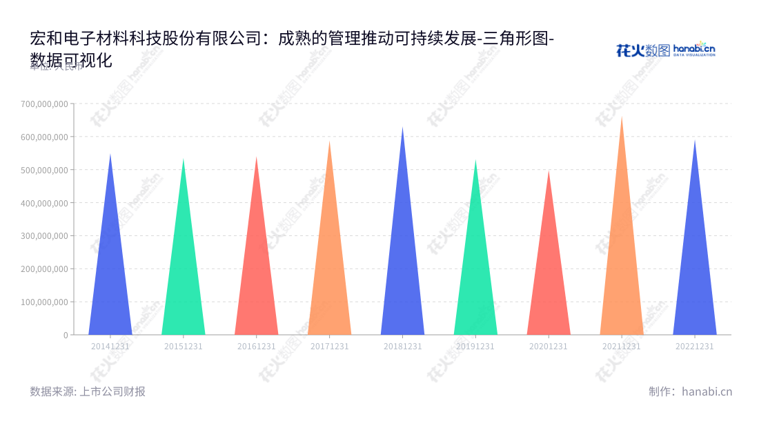 宏和科技(603256)是一家位于上海的中高端电子级玻璃纤维布研发、生产和销售的公司,由毛嘉明和杜甫担任董事长和总经理。,"603256","宏和科技","Grace Technology","毛嘉明","杜甫","国证2000","国证A指","数据可视化","上市公司财报","数据分析","三角形图","花火数图","图表"