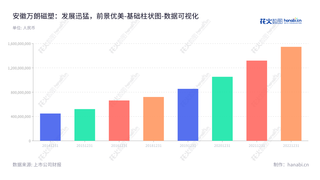 安徽万朗磁塑股份有限公司（Anhui Higasket Plastics Co., Ltd.）主营冰箱塑料部件的研发、生产、加工和销售，董事长为万和国，总经理为万和国，网址www.higasket.com。,"603150","万朗磁塑","Higasket Plastics","万和国","万和国","国证Ａ指","数据可视化","上市公司财报","数据分析","基础柱状图","花火数图","图表"