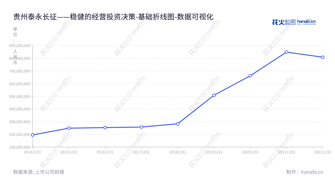 贵州泰永长征技术股份有限公司(Guizhou Taiyong-Changzheng Technology Co., Ltd.)是一家位于贵州遵义市的低压电器元器件及其系统集成成套设备的设计生产与销售公司,专注于低压断路器、双电源自动转换开关和工控自动化产品研发生产及其技术服务。,"002927","泰永长征","Taiyong-Changzheng","黄正乾","黄正乾","国证A指","数据可视化","上市公司财报","数据分析","基础折线图","花火数图","图表"