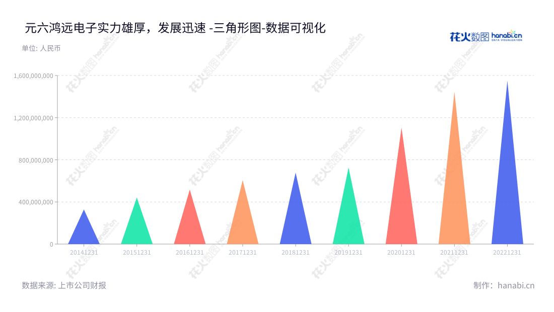 北京元六鸿远电子科技股份有限公司（Beijing Yuanliu Hongyuan Electronic Technology Co., Ltd.）是一家以多层瓷介电容器(MLCC)为主的电子元器件技术研发、产品生产和销售公司，在全国范围内具有较强的市场竞争力，备受市场的肯定。,"603267","鸿远电子","Hongyuan Electronic","郑红","刘辰","ESG 300","国证Ａ指","巨潮小盘","上证380","中证500","数据可视化","上市公司财报","数据分析","三角形图","花火数图","图表"