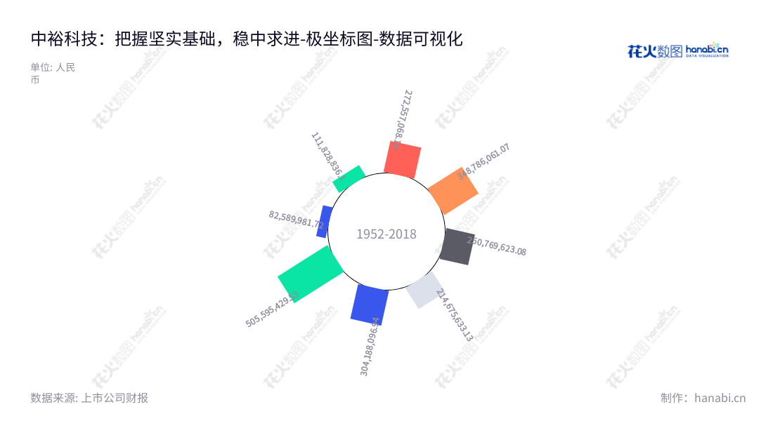 中裕科技是一家总部位于江苏泰州、专注于流体传输高分子材料软管研发、生产、销售的上市公司，董事长黄裕中，总经理同名。15年来业务总成本大幅缩减，持续实现高质量、高性能的产品创造价值。,"871694","中裕科技","ZYfire","黄裕中","黄裕中","数据可视化","上市公司财报","数据分析","极坐标图","花火数图","图表"
