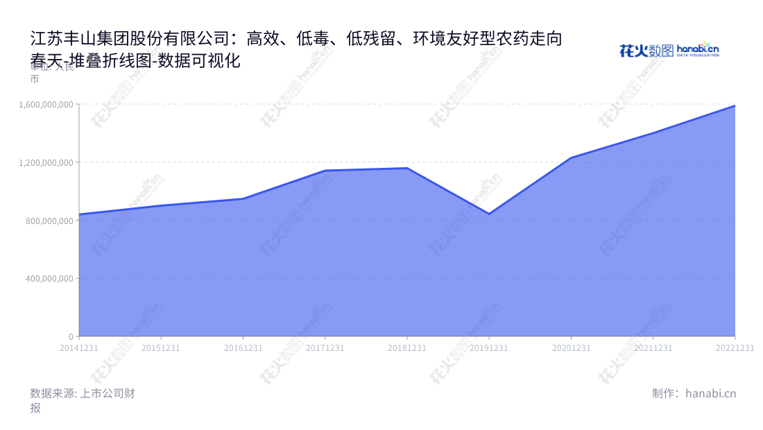江苏丰山集团（603810）是一家位于江苏盐城市，专注于高效、低毒、低残留、环境友好农药原药、制剂及农药中间体研发、生产与销售的公司。,"603810","丰山集团","Fengshan Group","殷凤山","殷平","国证Ａ指","数据可视化","上市公司财报","数据分析","堆叠折线图","花火数图","图表"