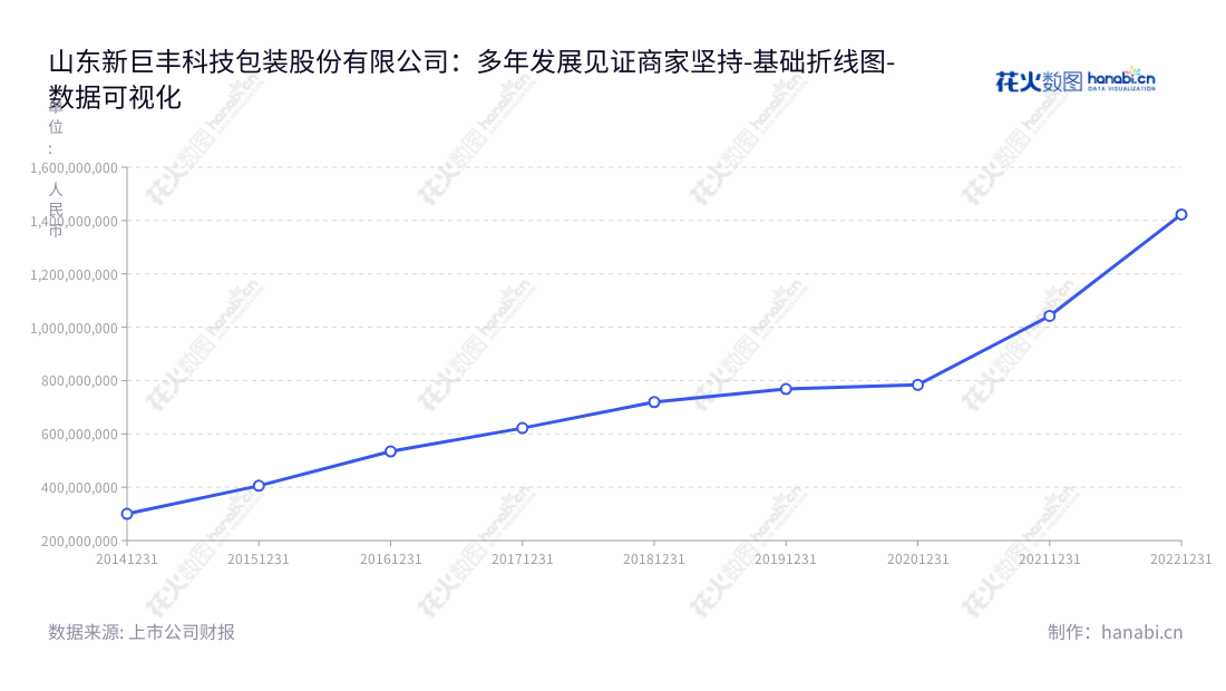 山东新巨丰(301296)专业无菌包装解决方案提供商,研发、生产和销售各类精密包装用品。业务持续增长,自2014至2022年营业总成本从2.99亿元增长至14.22亿元。,"301296","新巨丰","Xinjufeng","袁训军","刘宝忠","国证2000","国证A指","数据可视化","上市公司财报","数据分析","基础折线图","花火数图","图表"