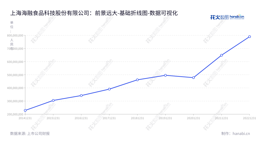 上海海融食品科技股份有限公司(300915),专注于植脂奶油、巧克力、果酱等烘焙食品原料的研发、生产、销售。致力于推动快乐健康的生活方式。,"300915","海融科技","Hi-Road Food Technology","黄海晓","黄海瑚","国证A指","数据可视化","上市公司财报","数据分析","基础折线图","花火数图","图表"