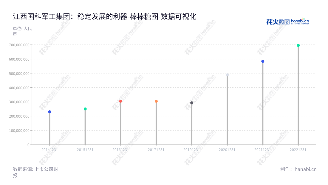 江西国科军工集团股份有限公司（Jiangxi Guoke Defence Group Co., Ltd.）是一家以火箭发动机动力与控制产品及弹药装备的研发、生产与销售为主营业务的国有企业，总部位于江西南昌市，专注于国防装备的研发与制造服务。,"688543","国科军工","Guoke Defence","毛勇","余永安","数据可视化","上市公司财报","数据分析","棒棒糖图","花火数图","图表"