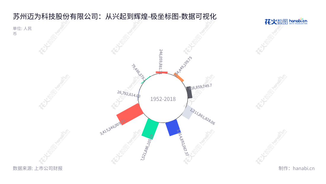 苏州迈为科技股份有限公司是一家主营智能制造装备的设计、研发、生产与销售的公司，地处江苏苏州市，周剑为董事长，王正根为总经理，提供全方位优质产品服务。,"300751","迈为股份","Maxwell","周剑","王正根","创业板50","创业板指","创业新兴","分析师指数","国证Ａ指","国证环保","沪深300","巨潮中盘","内地低碳","深成指R","深证100","深证100R","深证300","深证成指","深证环保","深证新兴","中创100","中证新兴","数据可视化","上市公司财报","数据分析","极坐标图","花火数图","图表"