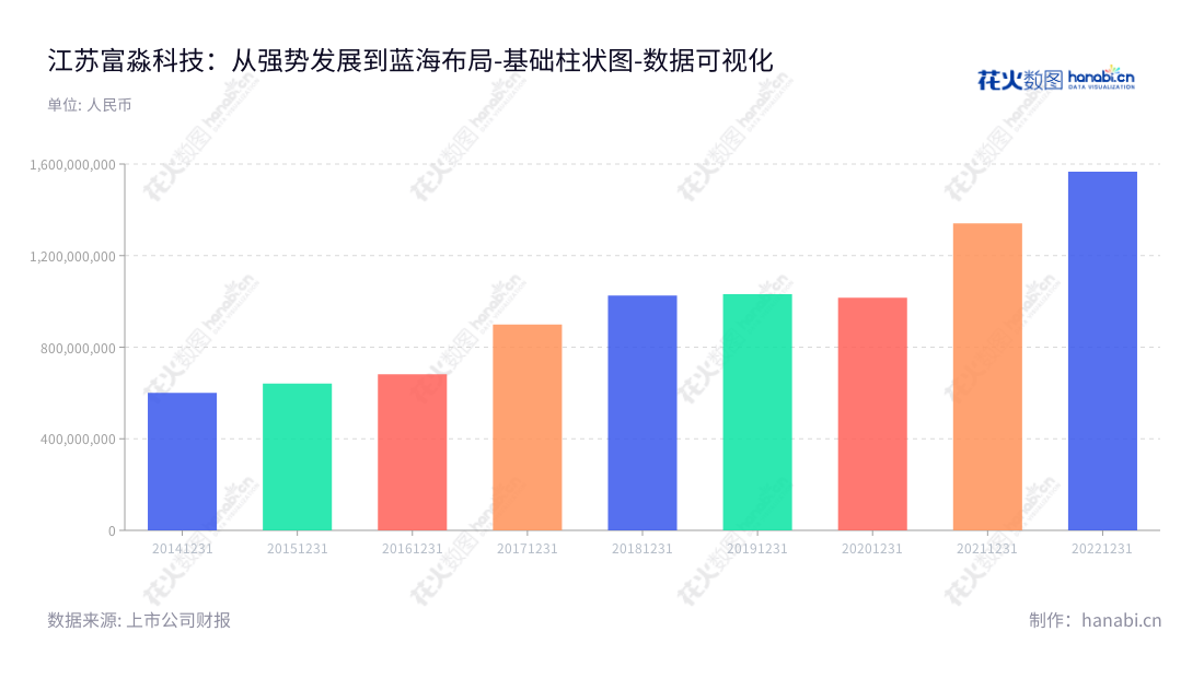 江苏富淼科技股份有限公司（Jiangsu Feymer Technology Co., Ltd.）是一家位于江苏苏州市的功能性单体、水溶性高分子、水处理膜及膜应用的研发、生产和销售企业，董事长熊益新，总经理金玮。,"688350","富淼科技","Feymer Technology","熊益新","金玮","国证Ａ指","数据可视化","上市公司财报","数据分析","基础柱状图","花火数图","图表"