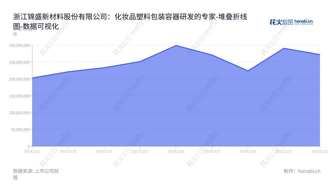 浙江锦盛新材料股份有限公司(Zhejiang Jinsheng New Materials Co., Ltd.)专注于化妆品塑料包装容器的研发、生产和销售,总部位于浙江绍兴。历年营业总成本在2000万元~3000万元之间。,"300849","锦盛新材","Jinsheng New Materials","阮荣涛","阮棋江","国证A指","数据可视化","上市公司财报","数据分析","堆叠折线图","花火数图","图表"