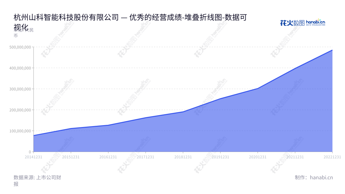 杭州山科智能科技股份有限公司（Hangzhou Seck Intelligent Technology Co., Ltd.)是一家技术领先的智能水表行业供应商，致力于开发、制造、销售及服务智能远传水表，水务管网现场控制机以及采集系统。,"300897","山科智能","Seck Intelligent","钱炳炯","季永聪","国证Ａ指","数据可视化","上市公司财报","数据分析","堆叠折线图","花火数图","图表"