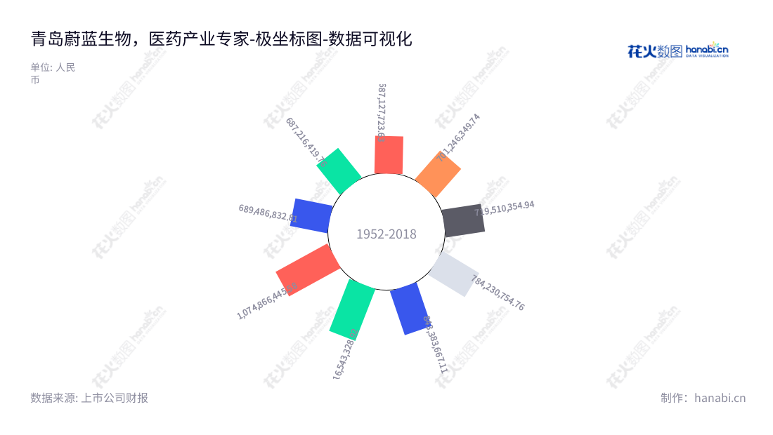 青岛蔚蓝生物股份有限公司(603739)专业生产酶制剂、微生态制剂和动物保健品,拥有多年经验,服务众多客户,为国内外提供高质量的产品。,"603739","蔚蓝生物","Vland Biotech","陈刚","陈刚","国证A指","数据可视化","上市公司财报","数据分析","极坐标图","花火数图","图表"
