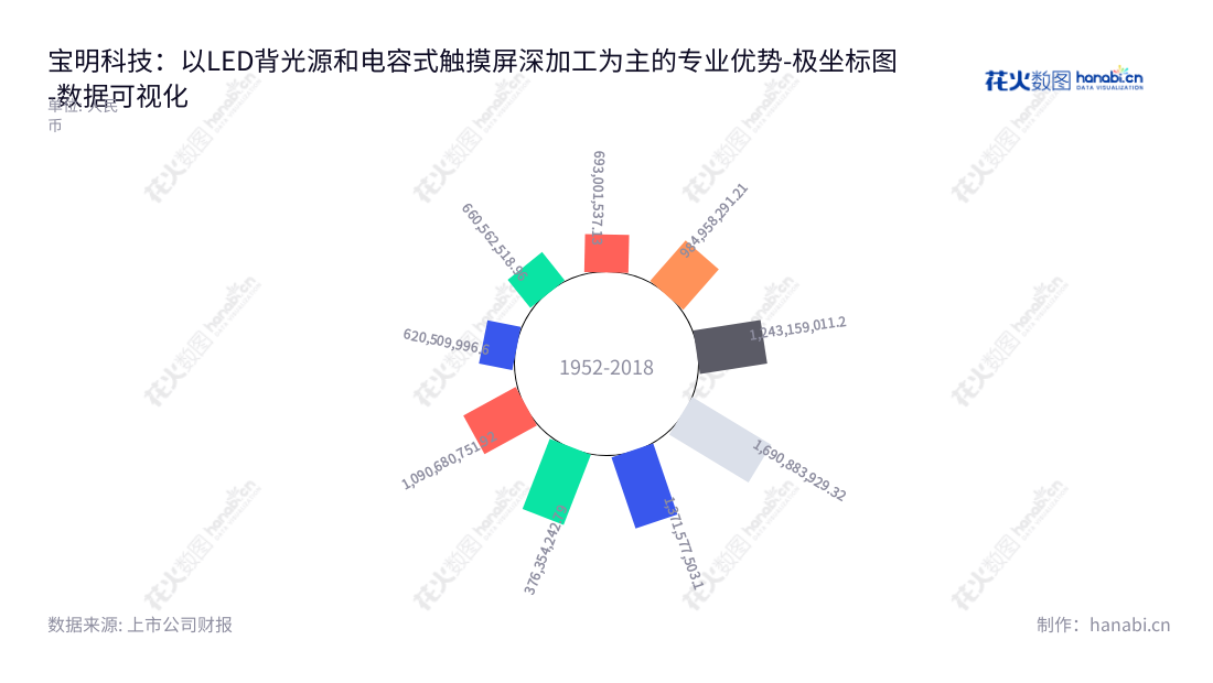 Shenzhen Baoming Technology Co., Ltd（002992），以LED背光源的研发、设计、生产和销售以及电容式触摸屏主要工序深加工为主营业务，董事长李军，总经理张春。,"002992","宝明科技","Baoming Technology","李军","张春","国证Ａ指","数据可视化","上市公司财报","数据分析","极坐标图","花火数图","图表"