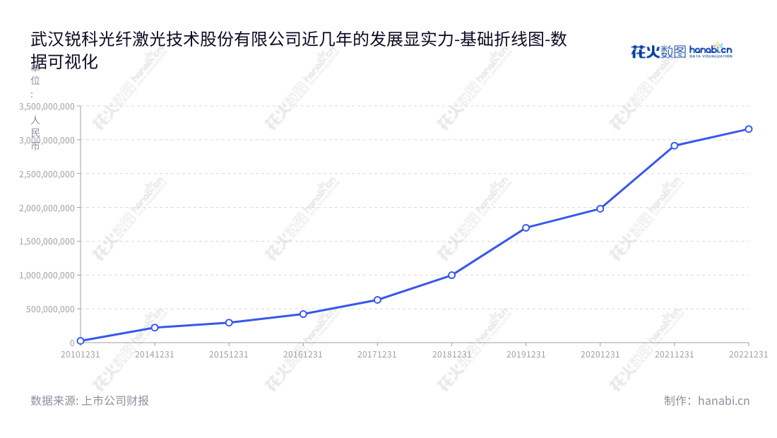 武汉锐科股份有限公司（300747）是一家总部位于湖北武汉市，主营光纤激光器及其关键器件与材料的研发、生产与销售的激光技术公司。10年来营业总成本从26974857.09逐步上升，目前为3158874115.54,"300747","锐科激光","Raycus Laser","陈正兵","陈星星","创业新兴","国证Ａ指","巨潮小盘","深成指R","深证成指","中证央企","数据可视化","上市公司财报","数据分析","基础折线图","花火数图","图表"