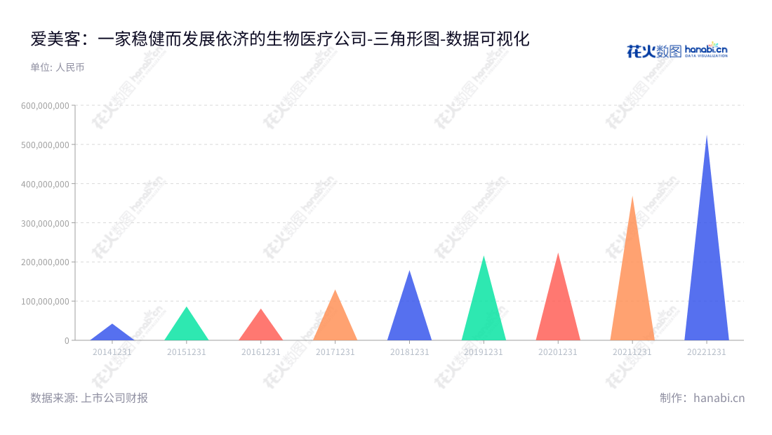 爱美客技术发展（300896）是一家成立于2014年的北京科技企业，主营生物医用材料及生物医药的研发、生产和销售，致力于为患者提供优质、低成本的医疗解决方案，致力于医疗产业业界的可持续发展。,"300896","爱美客","Imeik","简军","石毅峰","ESG 300","创业板50","创业板指","创业新兴","分析师指数","国证Ａ指","沪深300","巨潮大盘","深成指R","深证100","深证100R","深证300","深证成指","深证新兴","中创100","数据可视化","上市公司财报","数据分析","三角形图","花火数图","图表"