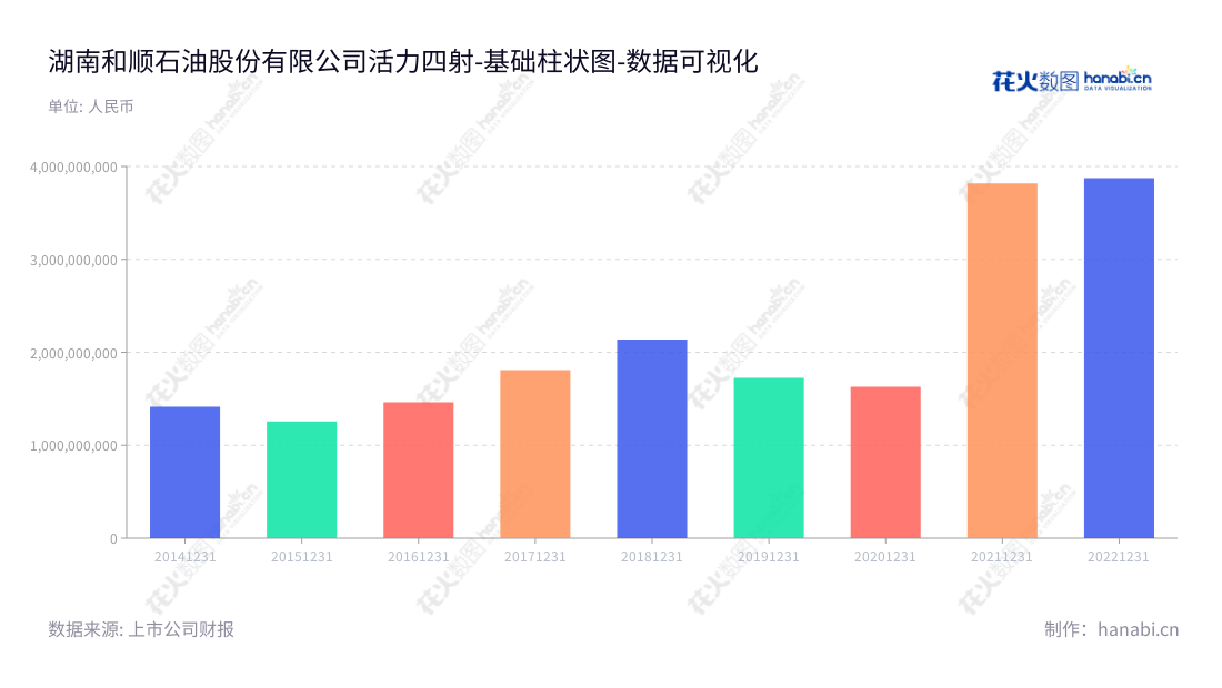 湖南和顺石油股份有限公司是一家总部位于湖南长沙的成品油批发、零售公司，由赵忠先生担任董事长及总经理。该公司已多年来稳定保持营业总成本，发展稳定态势。,"603353","和顺石油","Heshun Petroleum","赵忠","赵忠","国证2000","国证Ａ指","数据可视化","上市公司财报","数据分析","基础柱状图","花火数图","图表"