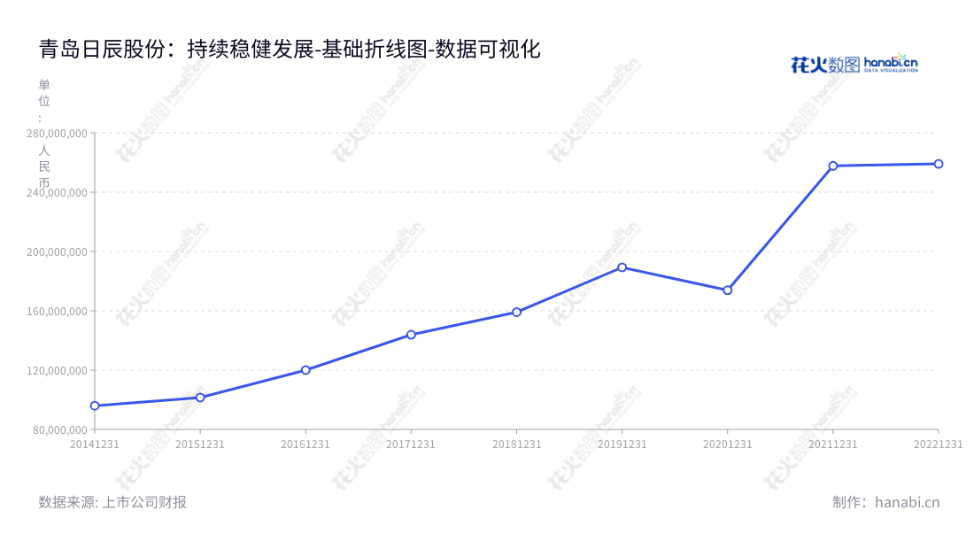 青岛日辰食品股份有限公司致力于开发、生产和销售酱汁类调味料、粉体类调味料和食品添加剂，自2014年以来，不断提升营业总成本，现为山东本地领先的酱汁类调味料生产商。,"603755","日辰股份","Richen","张华君","张华君","国证2000","国证Ａ指","数据可视化","上市公司财报","数据分析","基础折线图","花火数图","图表"