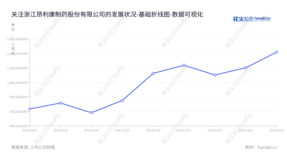 浙江昂利康制药股份有限公司(Zhejiang AngLiKang Pharmaceutical Co., Ltd.)是一家生产和销售化学原料药及制剂的制药企业,位于浙江绍兴市,董事长为方南平,总经理为郑国钢。为求营业成本的更低,该公司在2014年至2022年间连续8年不断调整总成本,保持营业状况良好。,"002940","昂利康","AngLiKang","方南平","郑国钢","国证2000","国证A指","数据可视化","上市公司财报","数据分析","基础折线图","花火数图","图表"