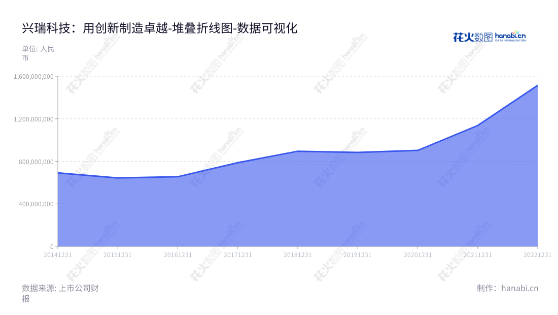 宁波兴瑞电子科技股份有限公司（Ningbo Sunrise Elc Technology Co., Ltd.）是一家位于浙江宁波市的模具技术企业，致力于提供电子连接器、屏蔽罩、散热片、支撑件、外壳、调节器和整流桥等精密电子零部件产品及模具产品。,"002937","兴瑞科技","Sunrise Technology","张忠良","陈松杰","国证2000","国证Ａ指","数据可视化","上市公司财报","数据分析","堆叠折线图","花火数图","图表"
