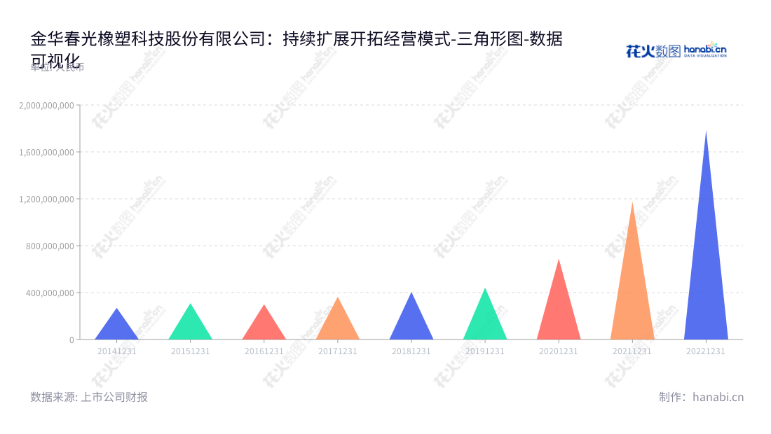 金华春光科技是专注于清洁电器软管及配件的研发、生产和销售的浙江企业，服务全球市场，带来创新产品和高品质服务的一站式解决方案。,"603657","春光科技","Chunguang Technology","陈正明","陈凯","国证Ａ指","数据可视化","上市公司财报","数据分析","三角形图","花火数图","图表"