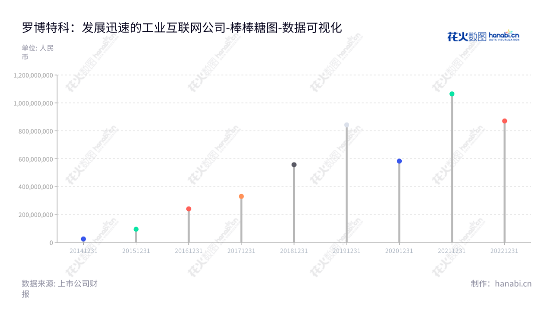 罗博特科智能科技股份有限公司（RoboTechnik）专注于研发高端自动化装备、基于工业互联网技术的智能制造执行系统软件（MES），营业总成本从2014年的24831660.15渐增至2022年的870680121.63。,"300757","罗博特科","RoboTechnik","戴军","国证2000","国证Ａ指","数据可视化","上市公司财报","数据分析","棒棒糖图","花火数图","图表"