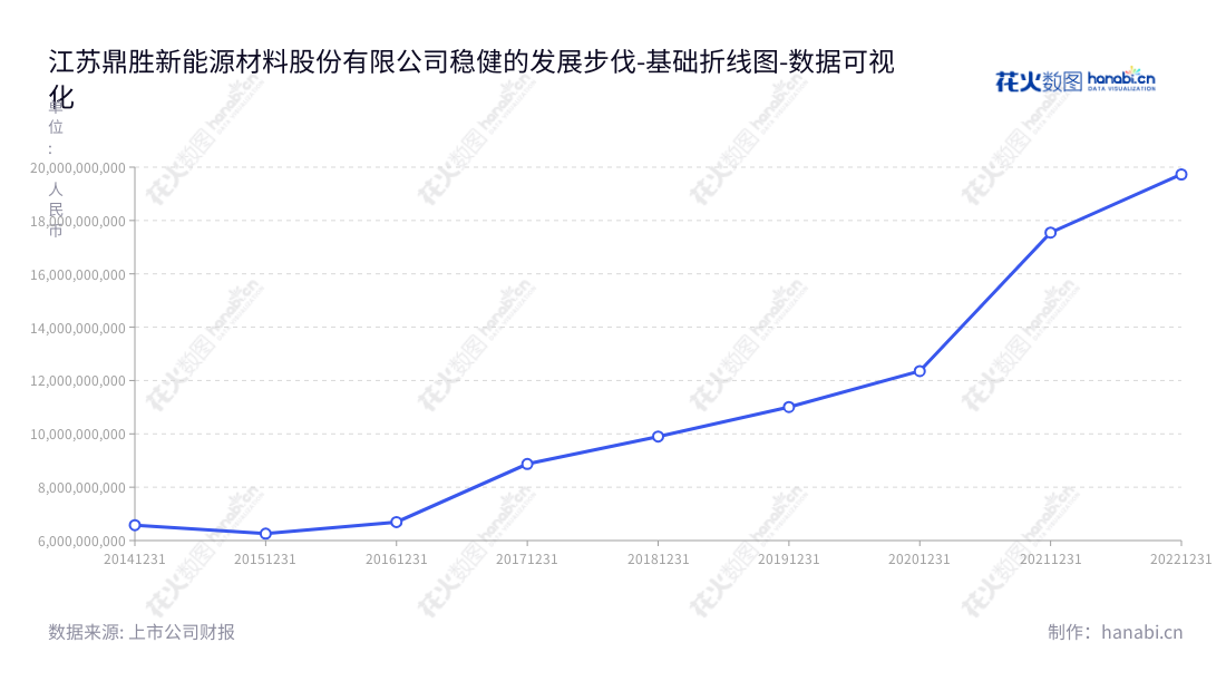 江苏鼎胜新能源材料股份有限公司（Jiangsu Dingsheng New Material Joint-Stock Co., Ltd.）是一家主营铝板带箔的研发、生产与销售的高新技术企业，位于镇江市，董事长为王诚，总经理为王诚。,"603876","鼎胜新材","Dingsheng New Material","王诚","王诚","国证Ａ指","巨潮小盘","上证380","数据可视化","上市公司财报","数据分析","基础折线图","花火数图","图表"