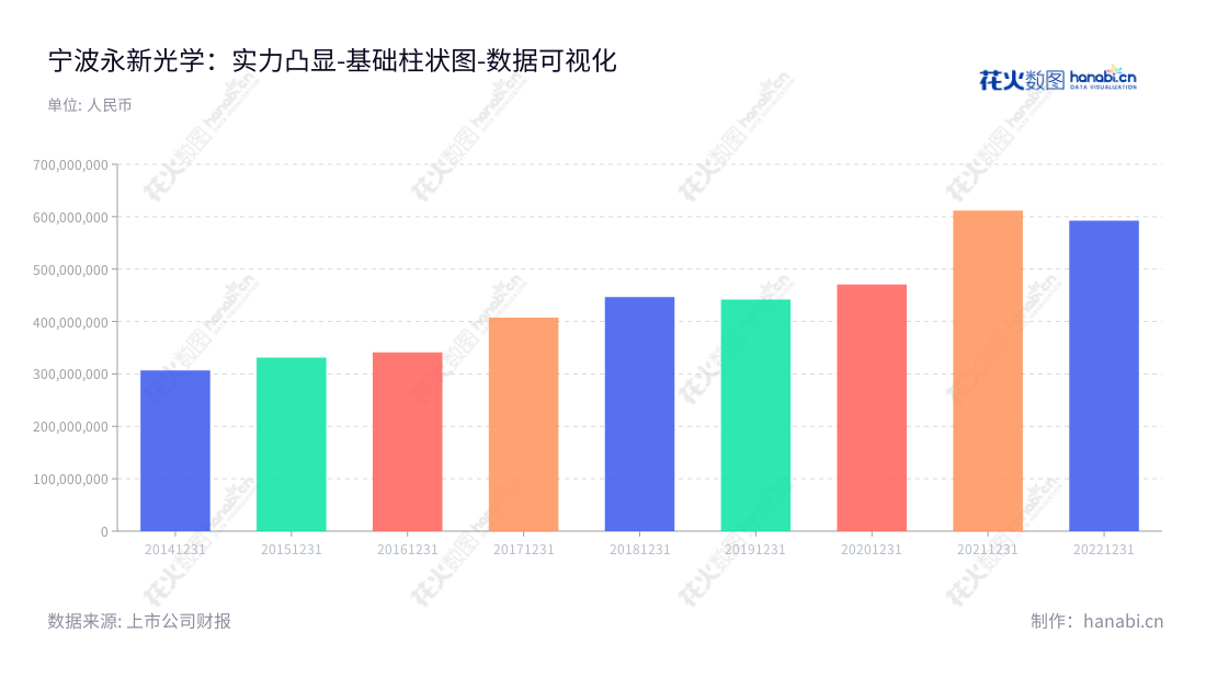 Ningbo Yongxin Optics Co., Ltd. (603297)是一家浙江宁波的光学显微镜制造商,致力于研发、生产和销售光学元件组件和其他光学产品。,"603297","永新光学","Yongxin Optics","毛磊","毛磊","国证2000","国证A指","数据可视化","上市公司财报","数据分析","基础柱状图","花火数图","图表"