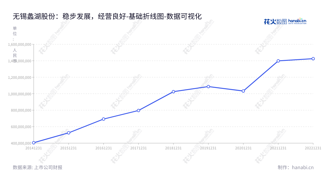 无锡蠡湖增压技术股份有限公司（Wuxi Lihu Corporation Limited.）位于江苏无锡市，主营涡轮增压器关键零部件的研发、生产与销售，2014~2022年营业总成本逐年持续增加。,"300694","蠡湖股份","Lihu","张嘉斌","王洪其","国证Ａ指","数据可视化","上市公司财报","数据分析","基础折线图","花火数图","图表"