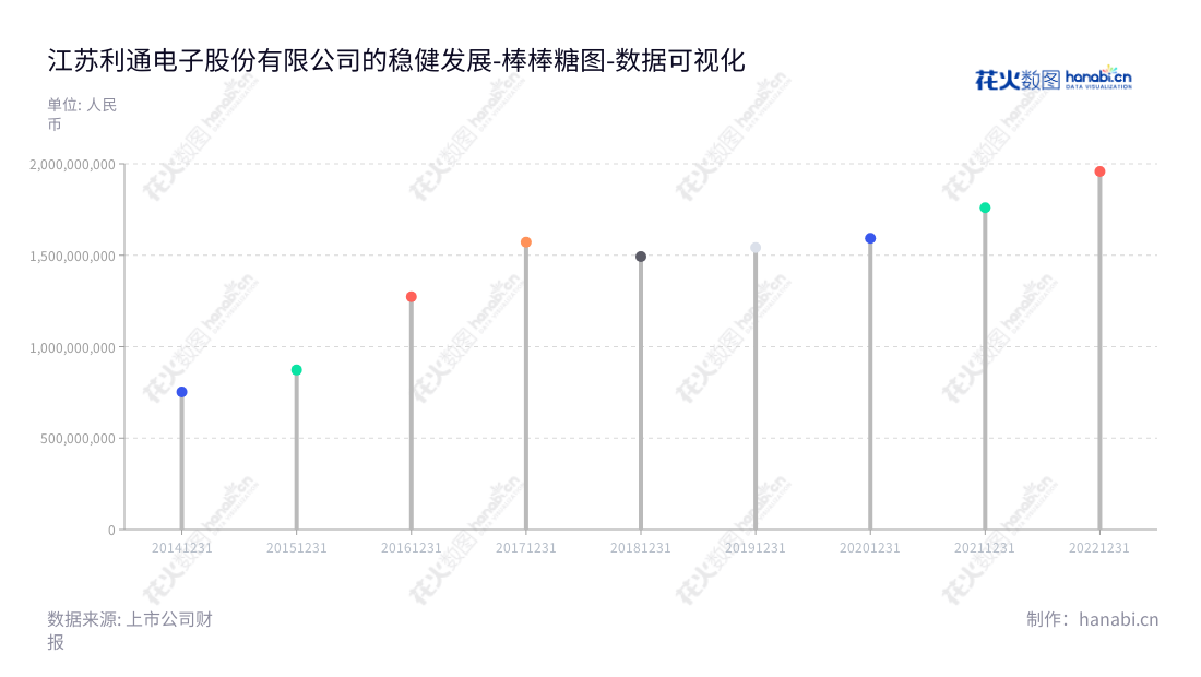 Jiangsu Lettall Electronic Co., Ltd.是一家江苏无锡市的电子制造企业,由邵树伟(董事长及总经理)经营,专注于液晶电视产品的精密金属结构件和电子元器件的设计、生产及销售。,"603629","利通电子","Lettall Electronic","邵树伟","邵树伟","国证A指","数据可视化","上市公司财报","数据分析","棒棒糖图","花火数图","图表"
