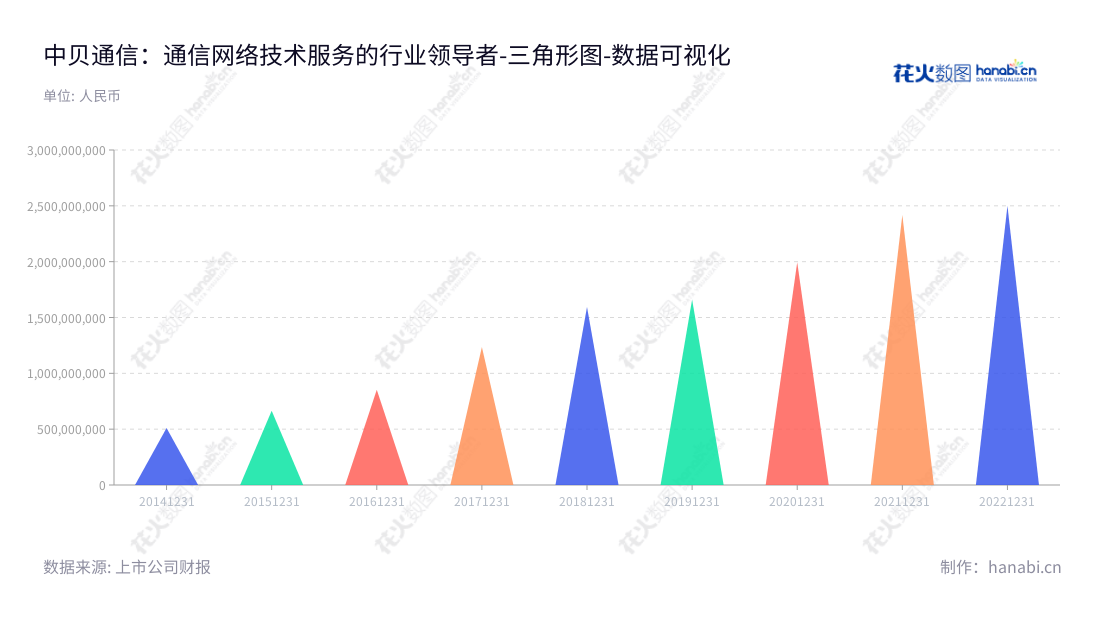中贝通信集团（603220）拥有总部位于武汉，由李六兵担任董事长和总经理的全国服务型通信科技企业，主营业务是提供先进的通信网络技术服务。,"603220","中贝通信","China Bester Telecom","李六兵","李六兵","国证2000","国证Ａ指","数据可视化","上市公司财报","数据分析","三角形图","花火数图","图表"
