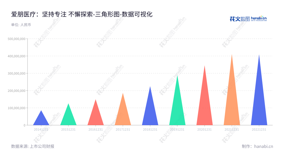 江苏爱朋医疗科技股份有限公司（300753）位于江苏南通，是一家位居疼痛管理及鼻腔护理领域医疗器械生产及销售的国内领先企业。,"300753","爱朋医疗","Apon Medical","王凝宇","张智慧","国证Ａ指","数据可视化","上市公司财报","数据分析","三角形图","花火数图","图表"